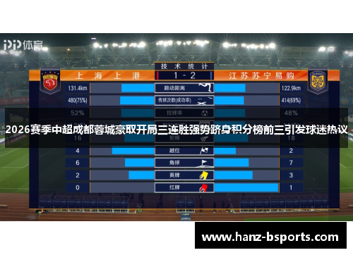 2026赛季中超成都蓉城豪取开局三连胜强势跻身积分榜前三引发球迷热议 2026赛季中超成都蓉城豪取开局三连胜强势跻身积分榜前三引发球迷热议